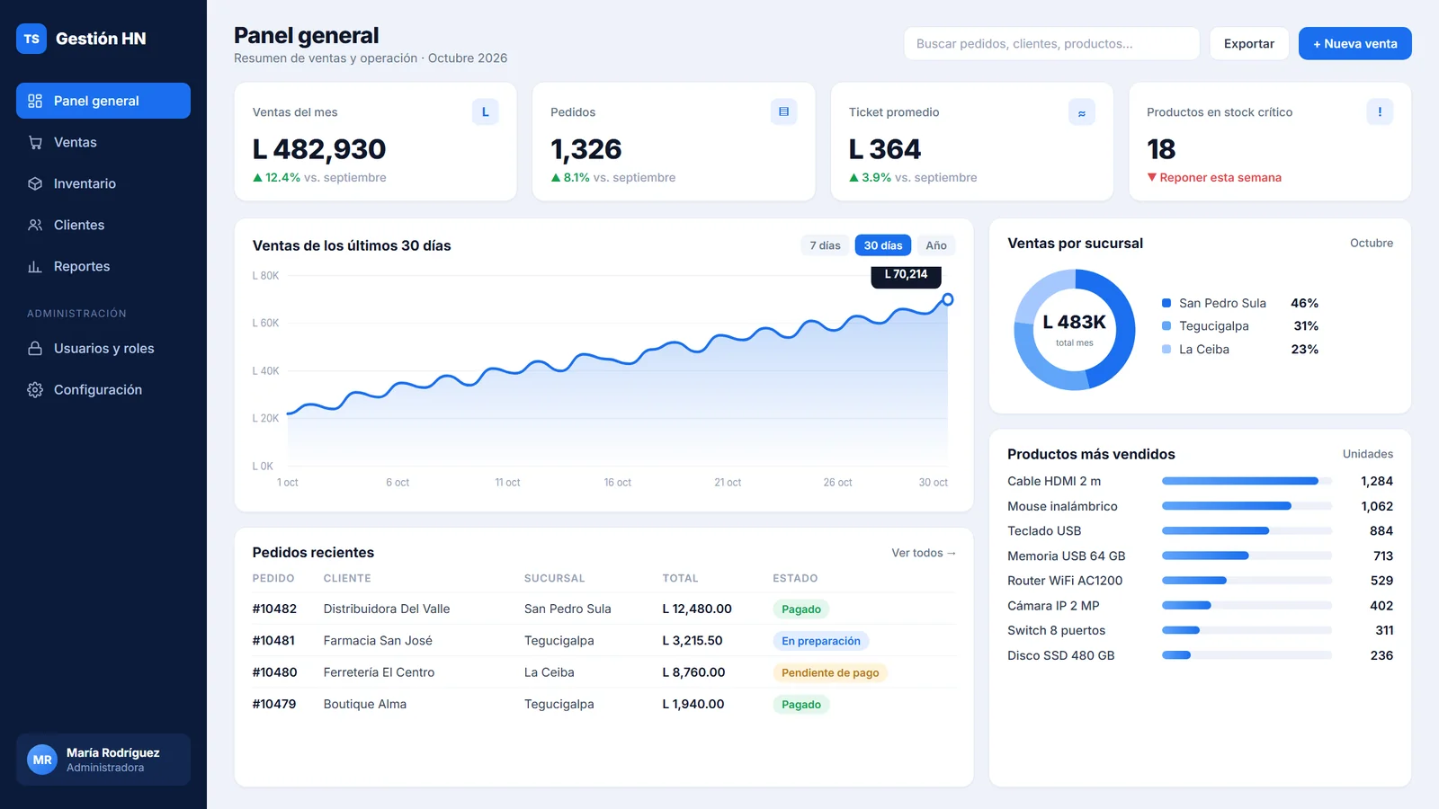Panel de gestión con ventas, pedidos, inventario y reportes